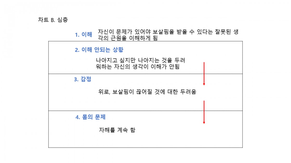 차트 B-1. 과제3(심층).png